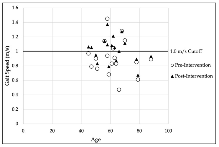 The Effect of Core Stabilization Training on Improving Gait and Self-Perceived Function in Patients with Knee Osteoarthritis: A Single-Arm Clinical Trial.