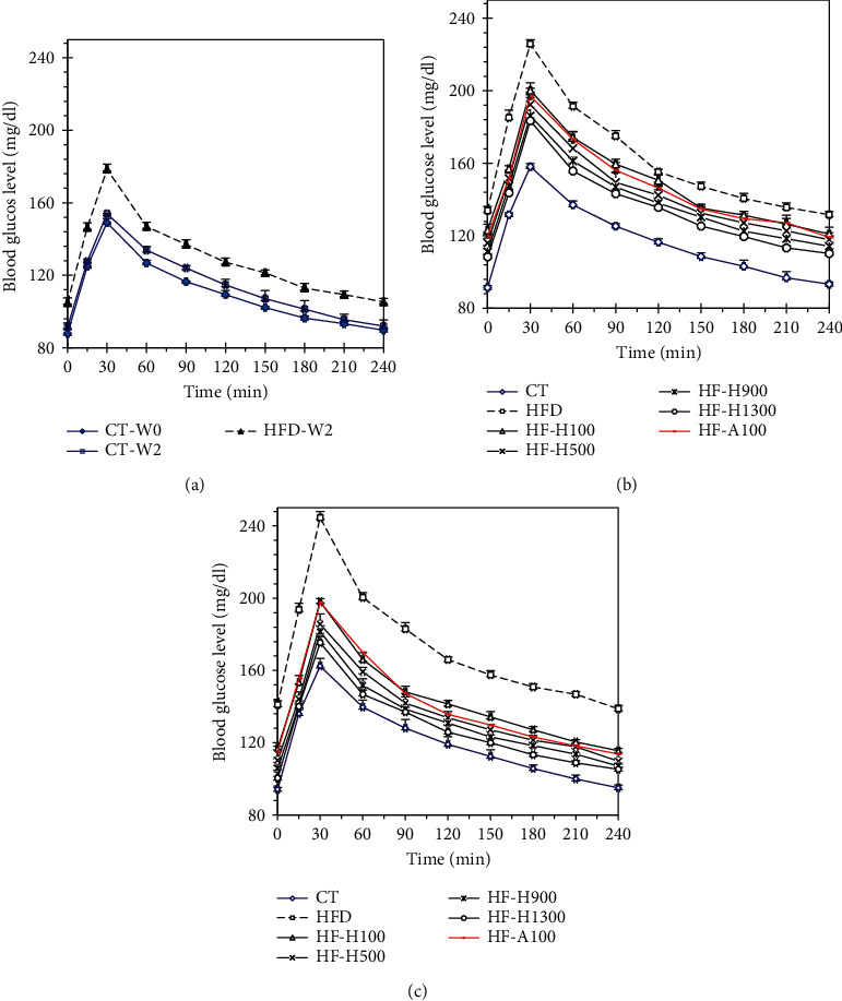 Control of Obesity, Blood Glucose, and Blood Lipid with <i>Olax imbricata</i> Roxb. Root Extract in High-Fat Diet-Induced Obese Mice.