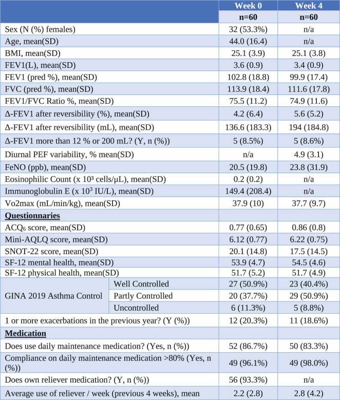 Physical activity, physical capacity and sedentary behavior among asthma patients.