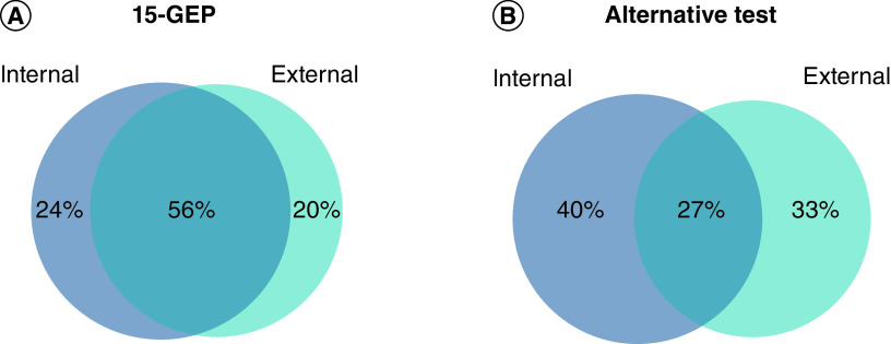 Uveal melanoma patient attitudes towards prognostic testing using gene expression profiling.