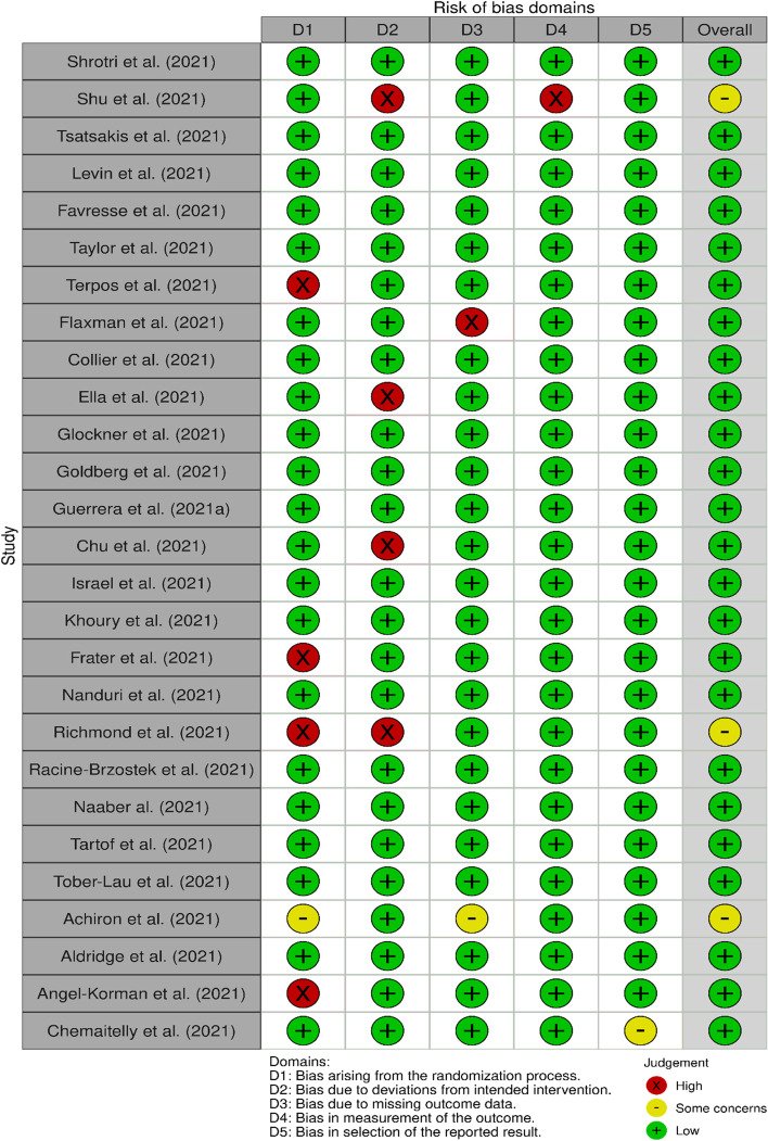 Duration of immunity following full vaccination against SARS-CoV-2: a systematic review.
