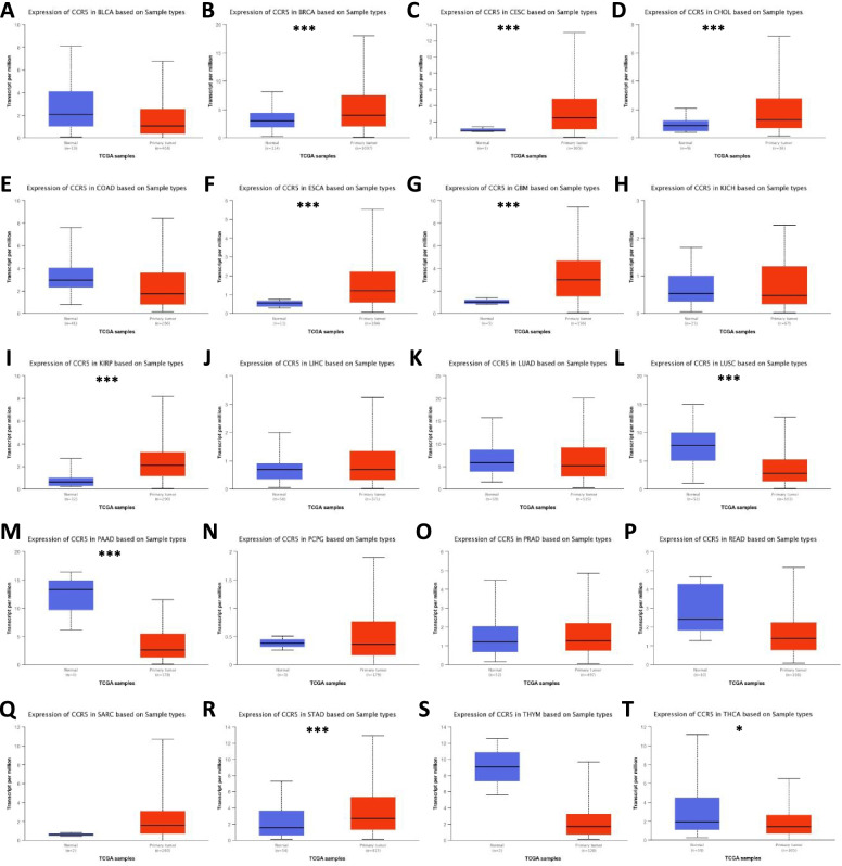 CCR5 as a prognostic biomarker correlated with immune infiltrates in head and neck squamous cell carcinoma by bioinformatic study.