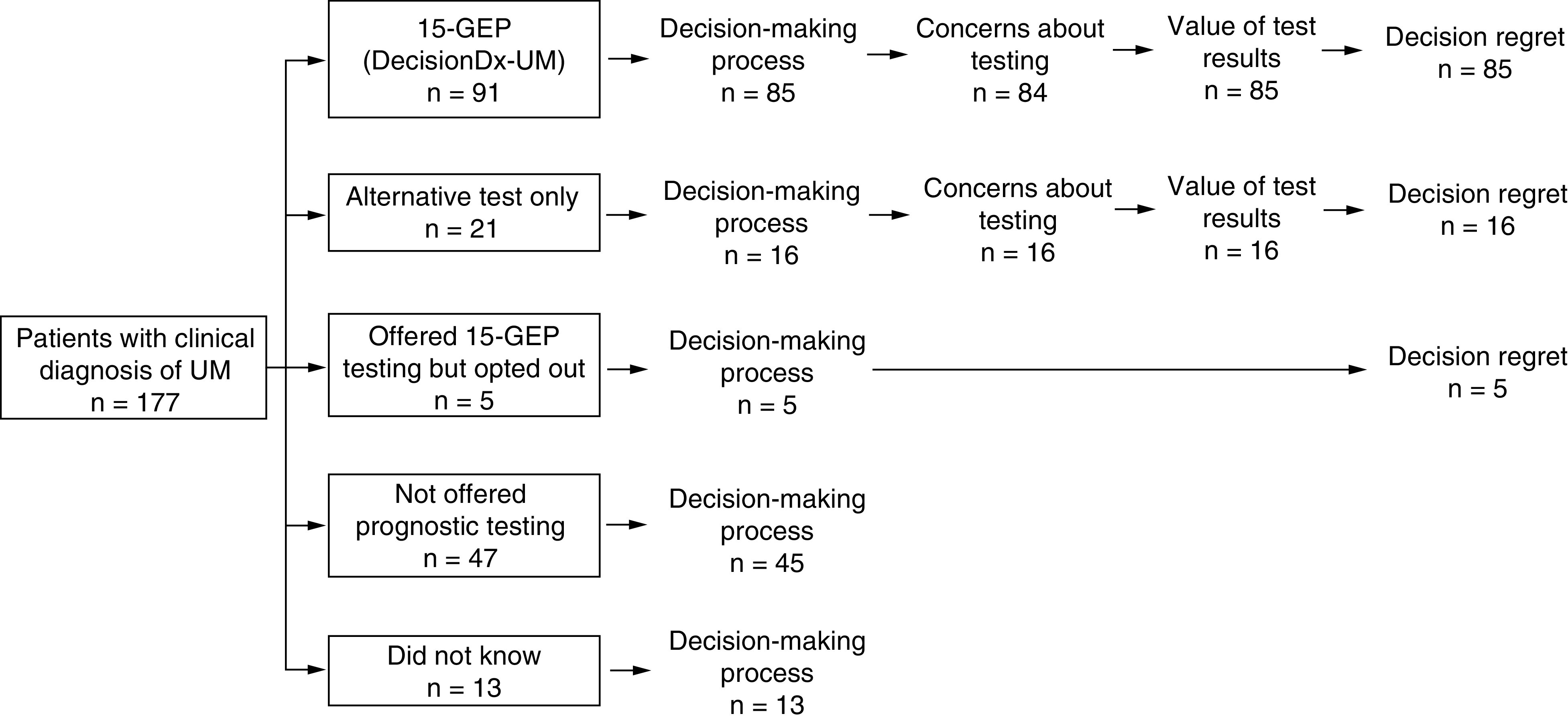 Uveal melanoma patient attitudes towards prognostic testing using gene expression profiling.