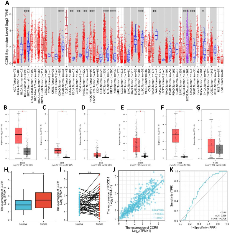 CCR5 as a prognostic biomarker correlated with immune infiltrates in head and neck squamous cell carcinoma by bioinformatic study.