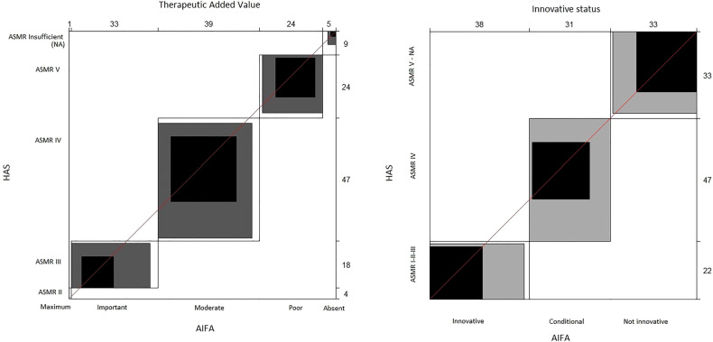 Value assessment of medicinal products by the Italian Medicines Agency (AIFA) and French National Authority for Health (HAS): Similarities and discrepancies.