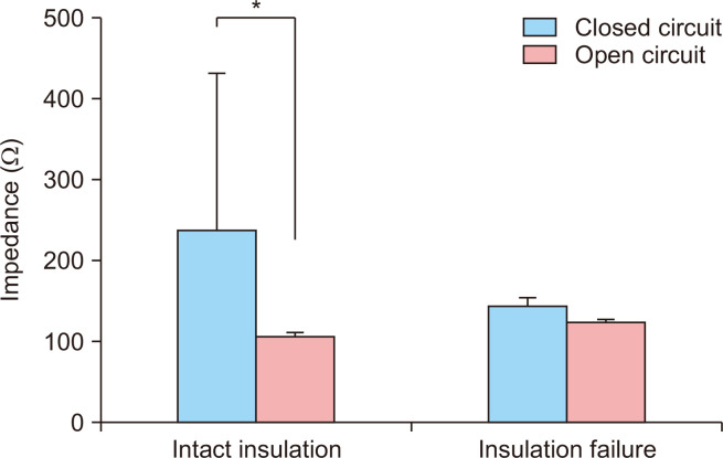 Capacitive coupling leading to electrical skin burn injury during laparoscopic surgery.