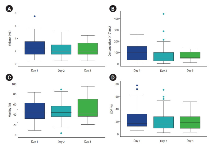 Sperm DNA fragmentation in consecutive ejaculates from patients with cancer for sperm cryopreservation.