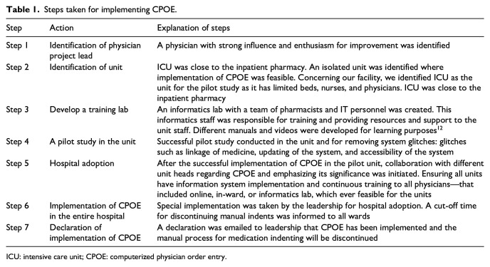 Implementing computerized physician order entry in a public tertiary care hospital.