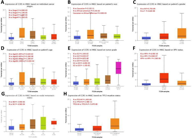 CCR5 as a prognostic biomarker correlated with immune infiltrates in head and neck squamous cell carcinoma by bioinformatic study.