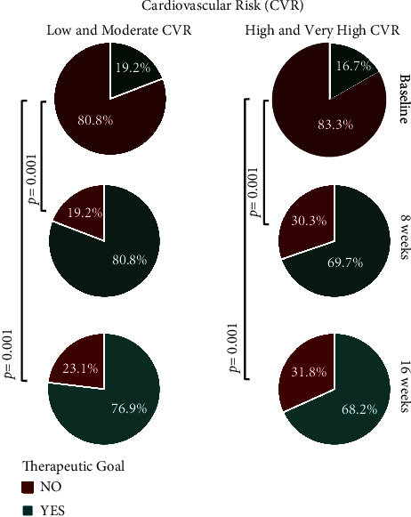 Real-World Evidence Evaluation on the Lipid Profile, Therapeutic Goals, and Safety of the Fixed-Dose Combination of Rosuvastatin/Ezetimibe (Trezete®) in Dyslipidemia Patients.