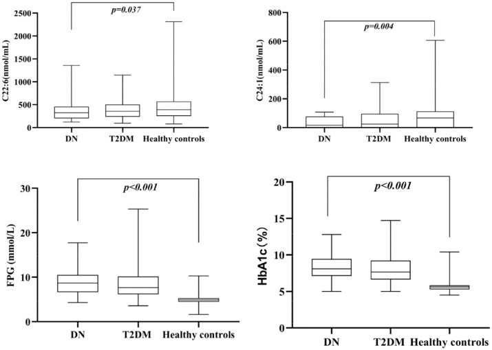 Association between the metabolic profile of serum fatty acids and diabetic nephropathy: a study conducted in northeastern China.