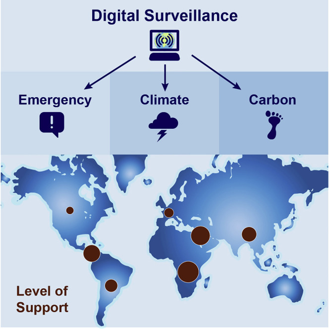 Moderate support for the use of digital tracking to support climate-mitigation strategies.