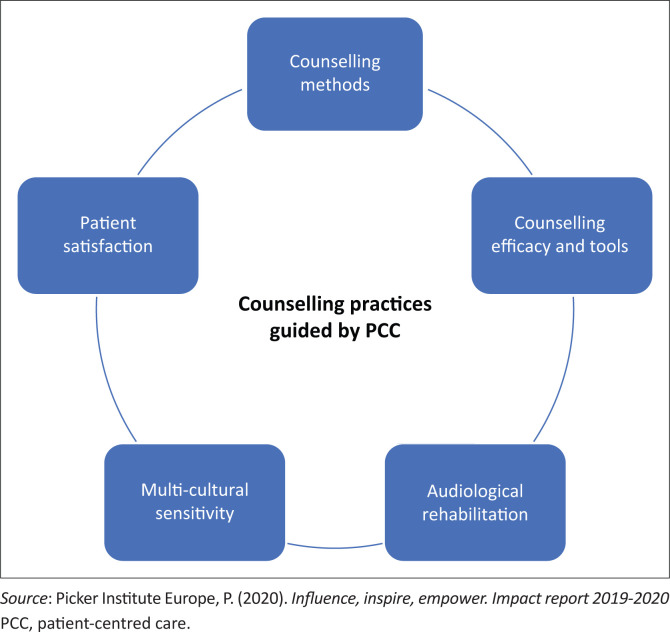 Audiologists' presbycusis and associated tinnitus counselling practices within the KwaZulu-Natal province.