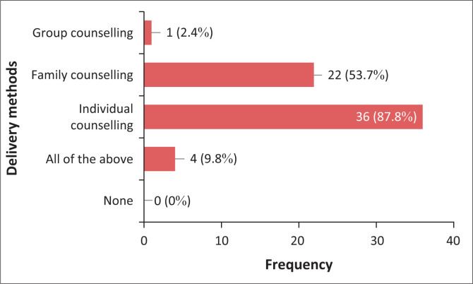 Audiologists' presbycusis and associated tinnitus counselling practices within the KwaZulu-Natal province.