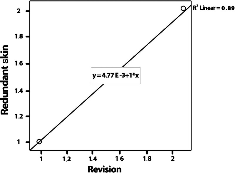 Comparison of a modified Mogen clamp and classic dorsal slit circumcision under local anesthesia: A clinical study.