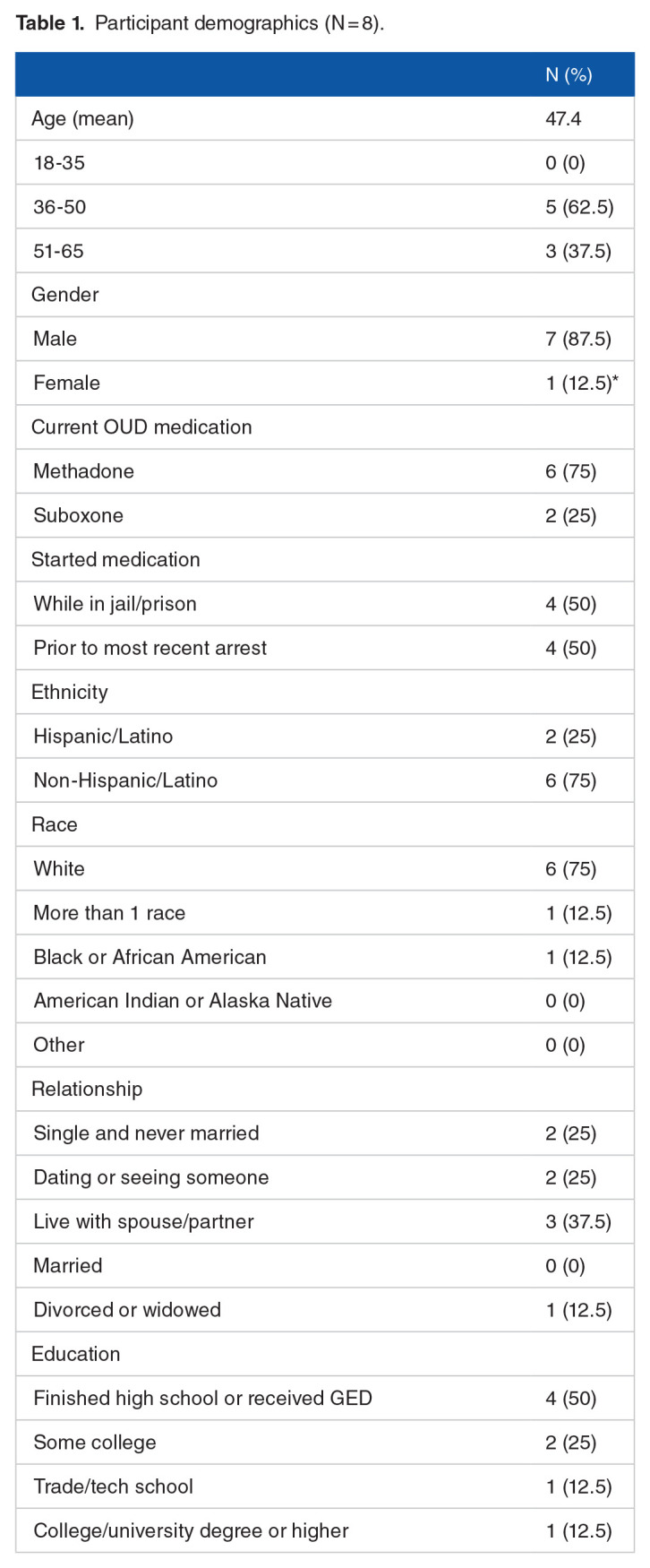 Feasibility and Acceptability of a Digital Health Intervention to Promote Continued Engagement in Medication for Opioid Use Disorder Following Release From Jail/Prison.