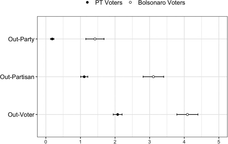 'Them' without 'us': negative identities and affective polarization in Brazil.