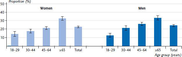 How much do adults sit? Results from the German Health Update (GEDA 2019/2020-EHIS).