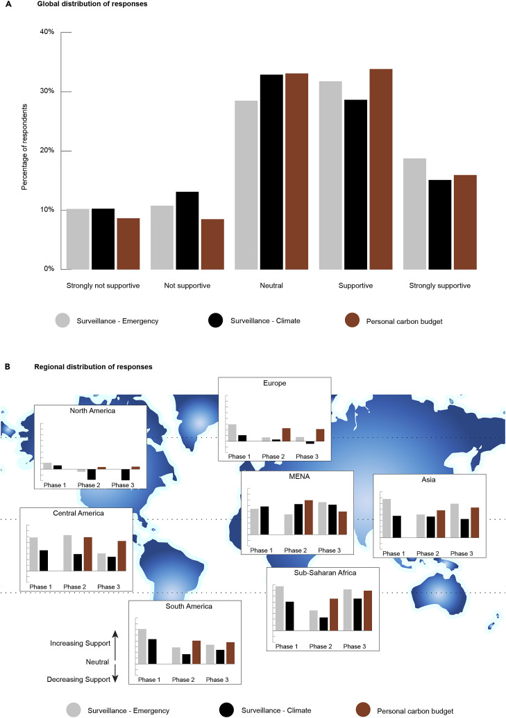 Moderate support for the use of digital tracking to support climate-mitigation strategies.