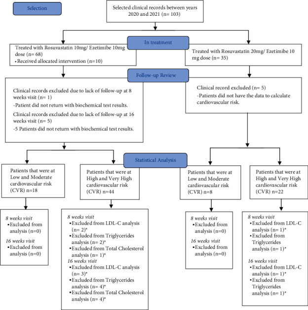 Real-World Evidence Evaluation on the Lipid Profile, Therapeutic Goals, and Safety of the Fixed-Dose Combination of Rosuvastatin/Ezetimibe (Trezete®) in Dyslipidemia Patients.