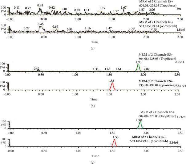 Determination of Tropifexor in Beagle Dog Plasma by UPLC-MS/MS and Its Application in Pharmacokinetics.