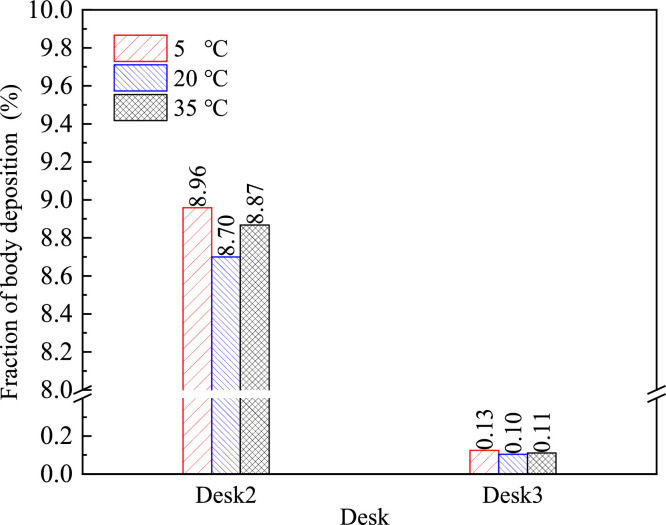 Analysis of the spread of cough droplets and body deposition fraction in the smart classroom in different seasons