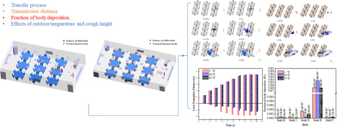 Analysis of the spread of cough droplets and body deposition fraction in the smart classroom in different seasons