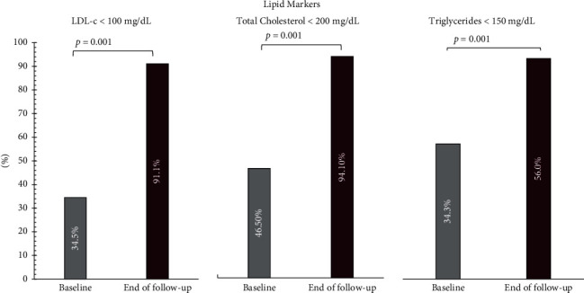 Real-World Evidence Evaluation on the Lipid Profile, Therapeutic Goals, and Safety of the Fixed-Dose Combination of Rosuvastatin/Ezetimibe (Trezete®) in Dyslipidemia Patients.