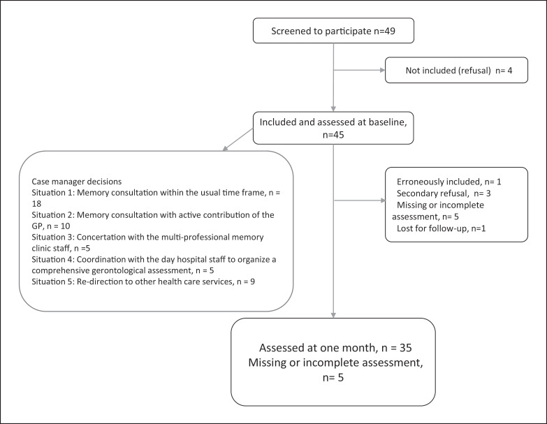 Structured Pre-Consultation Interview at the First Call of Caregiver Regarding Memory Consultation: Effects on Caregiver Burden, Expectations, and Quality of Life.