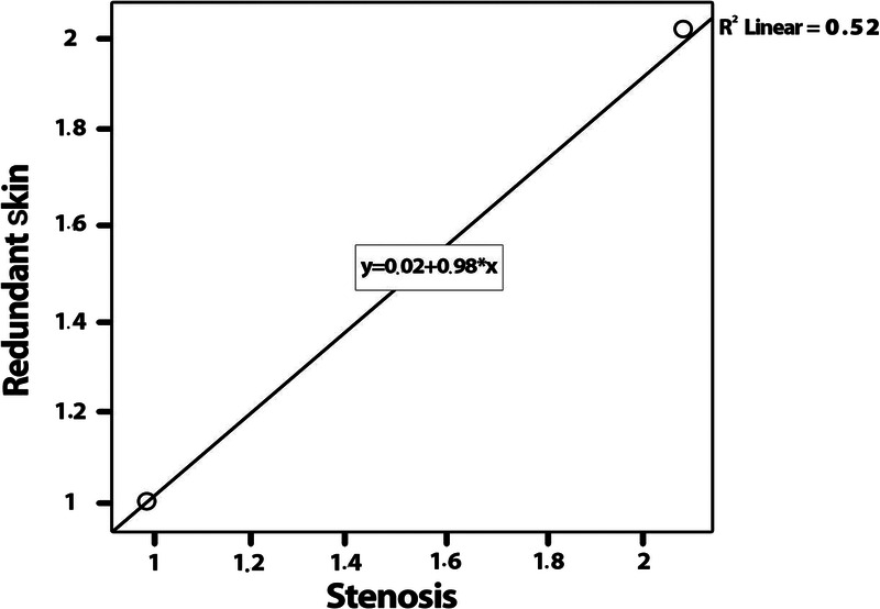 Comparison of a modified Mogen clamp and classic dorsal slit circumcision under local anesthesia: A clinical study.