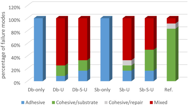 Silanizing Effectiveness on the Bond Strength of Aged Bulk-Fill Composite Repaired After Sandblasting or Bur Abrasion Treatments: An in vitro Study.