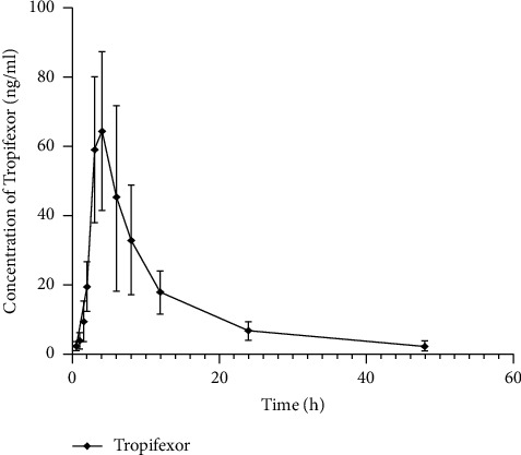 Determination of Tropifexor in Beagle Dog Plasma by UPLC-MS/MS and Its Application in Pharmacokinetics.