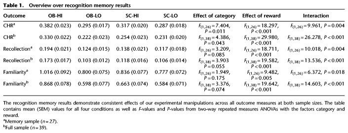 Category-specific memory encoding in the medial temporal lobe and beyond: the role of reward.