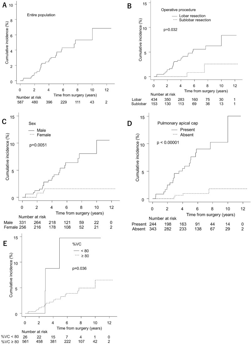 Radiological unilateral pleuroparenchymal fibroelastosis as a notable late complication after lung cancer surgery: incidence and perioperative associated factors.