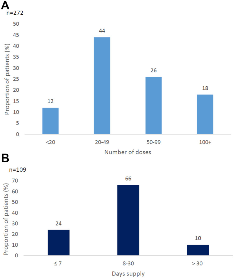 Opioid Utilization and Management in the Setting of Stewardship During Inpatient Rehab Care.