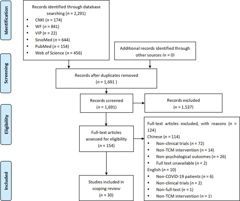 Traditional Chinese medicine for promoting mental health of patients with COVID-19: a scoping review.