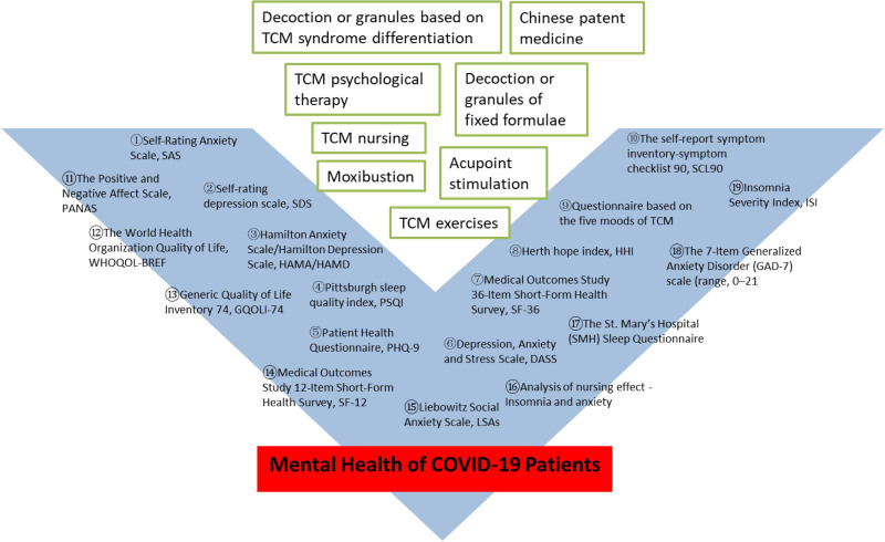 Traditional Chinese medicine for promoting mental health of patients with COVID-19: a scoping review.