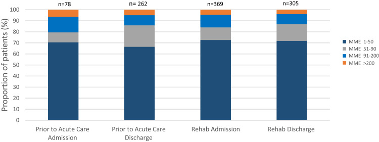 Opioid Utilization and Management in the Setting of Stewardship During Inpatient Rehab Care.