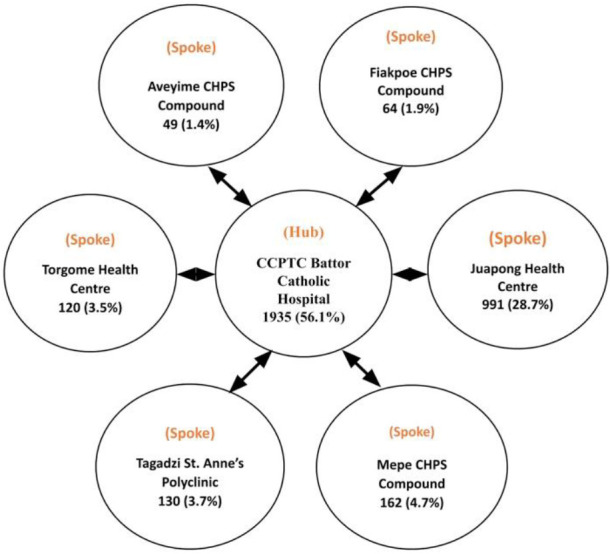 Application of the hub and spokes model in improving access to cervical cancer screening in Ghana.