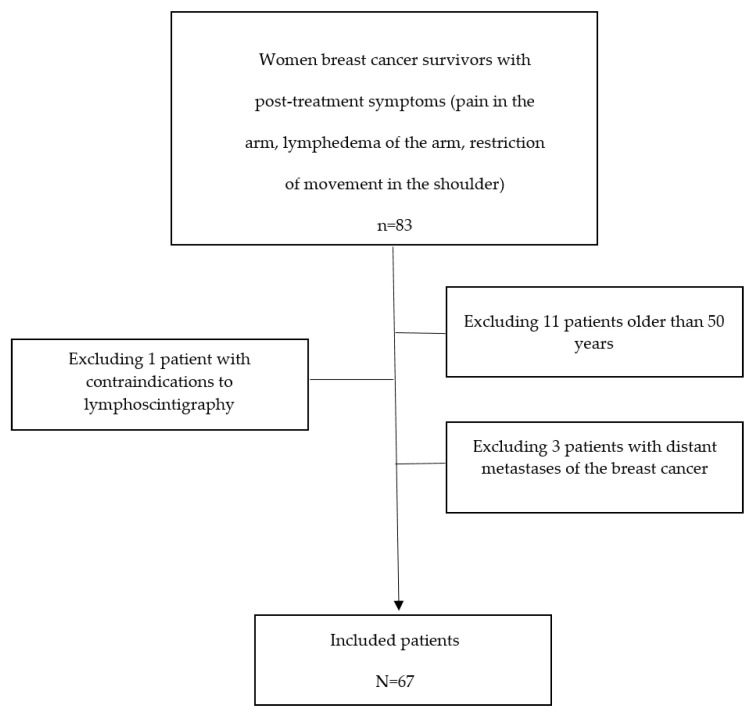 Breast Cancer Treatment Decreases Serum Levels of TGF-β1, VEGFR2, and TIMP-2 Compared to Healthy Volunteers: Significance for Therapeutic Outcomes?