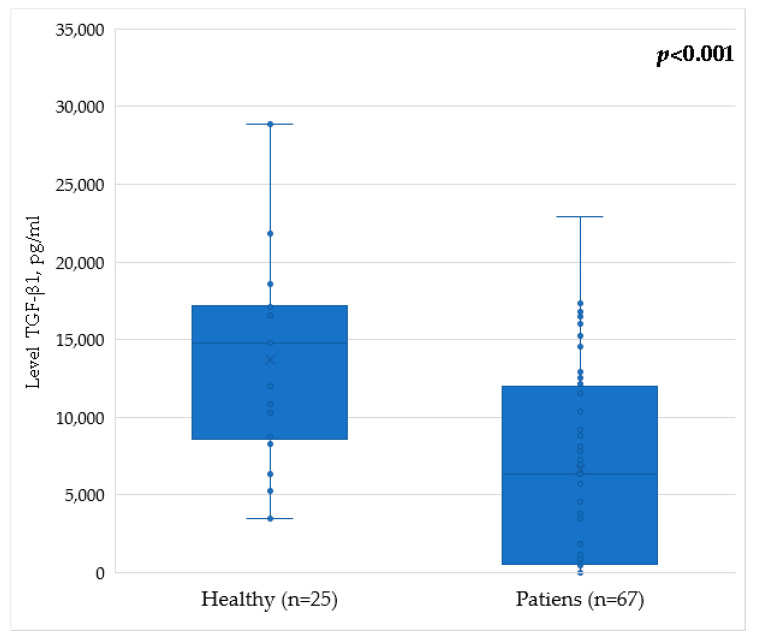 Breast Cancer Treatment Decreases Serum Levels of TGF-β1, VEGFR2, and TIMP-2 Compared to Healthy Volunteers: Significance for Therapeutic Outcomes?