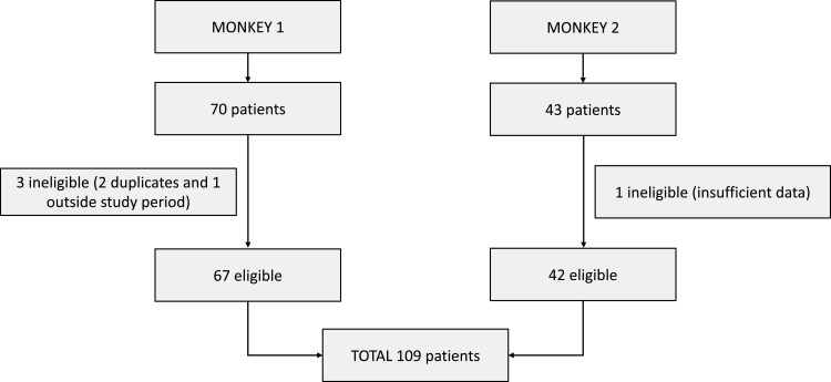 MONitoring Knockbacks in EmergencY (MONKEY) - An Audit of Disposition Outcomes in Emergency Patients with Rejected Admission Requests.