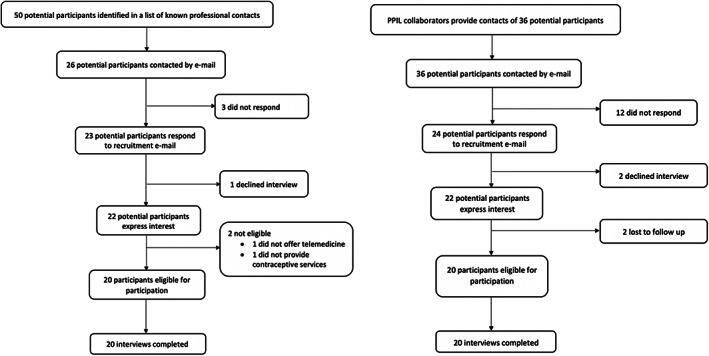 "This has definitely opened the doors": Provider perceptions of patient experiences with telemedicine for contraception in Illinois.