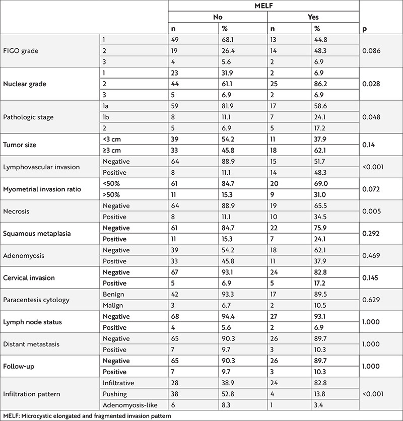 Prognositc Significance of Microcystic Elongated and Fragmanted (MELF) Myometrial Invasion Pattern: A Retrospective Study