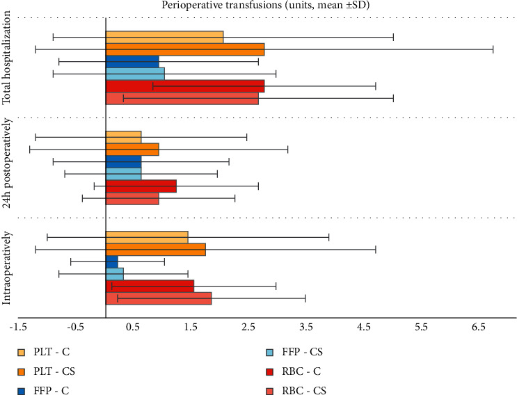 The Effect of Cell Salvage on Bleeding and Transfusion Needs in Cardiac Surgery.
