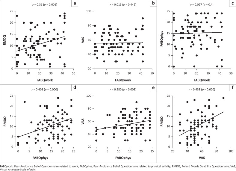 Nonspecific chronic low back pain conditions and therapeutic practices in Burkina Faso.