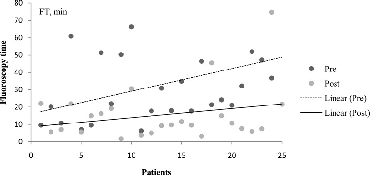 Radiation Dose and Fluoroscopy Time of Diagnostic Angiography in Patients with Spinal Dural Arteriovenous Fistula.