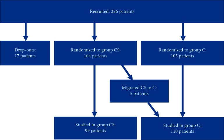 The Effect of Cell Salvage on Bleeding and Transfusion Needs in Cardiac Surgery.