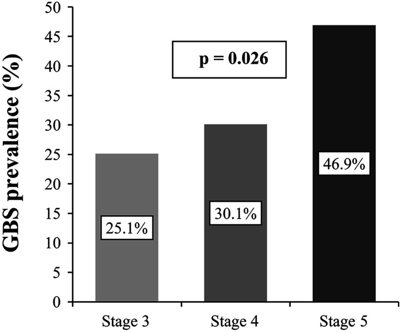 Gallbladder Stone Prevalence and Related Factors in Predialysis Chronic Kidney Disease Patients.