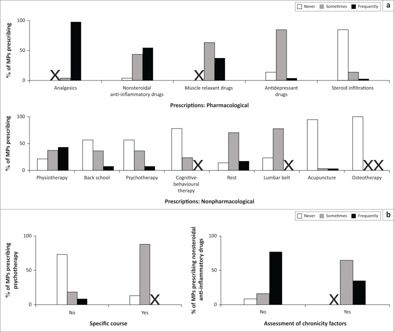 Nonspecific chronic low back pain conditions and therapeutic practices in Burkina Faso.